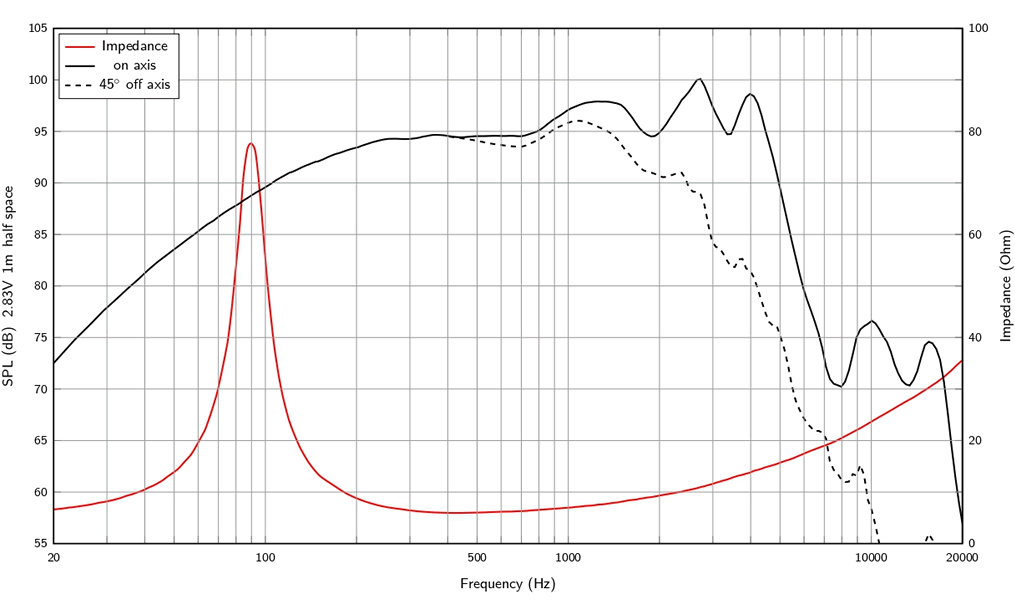 Image mesure spl vs impédance haut parleur à cône LaVoce Haut-parleur Lavoce WAN082.01, 8 ohm, 8 pouce