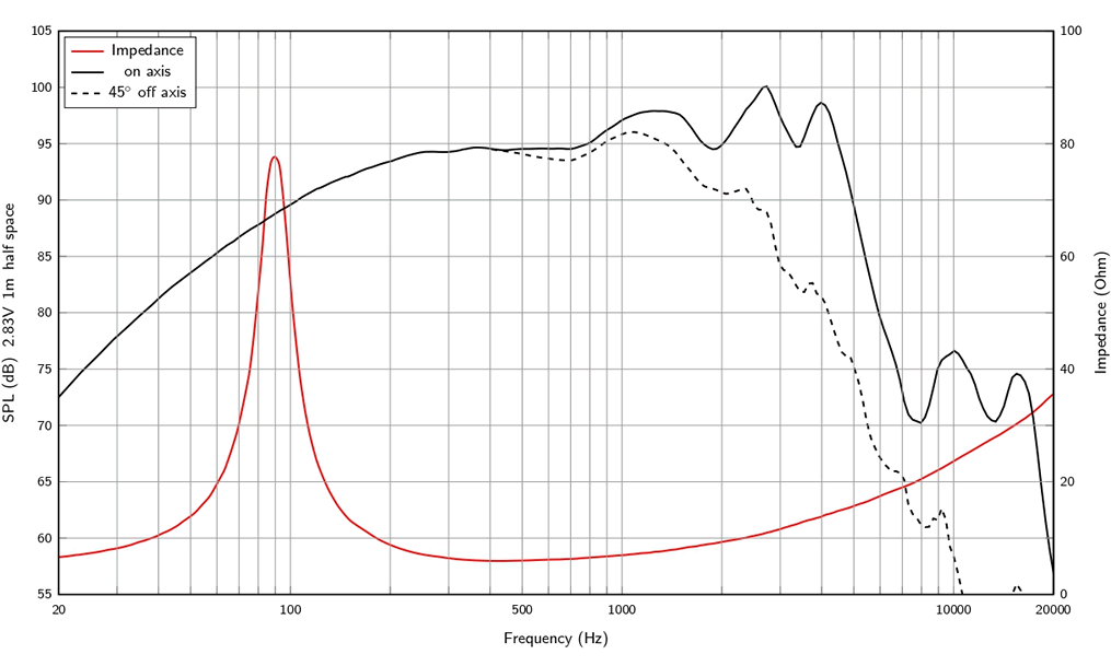 mesure spl vs impédance du haut parleur à cône LaVoce Haut-parleur Lavoce WAN082.01, 8 ohm, 8 pouce