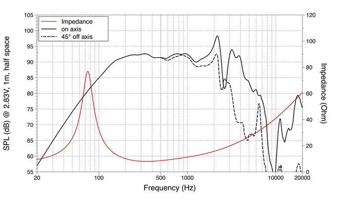 Image mesure spl vs impédance haut parleur à cône LaVoce Haut-parleur Lavoce WAN082.50, 8 ohm, 8 pouce