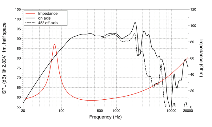 mesure spl vs impédance du haut parleur à cône LaVoce Haut-parleur Lavoce WAN082.50, 8 ohm, 8 pouce