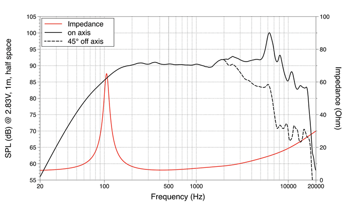 mesure spl vs impédance du haut parleur à cône LaVoce Haut-parleur Lavoce WSF051.02, 8 ohm, 5 pouce