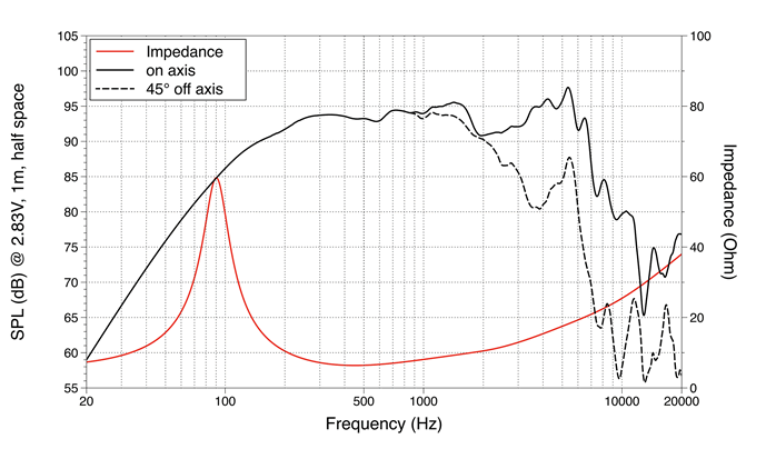 mesure spl vs impédance du haut parleur à cône LaVoce Haut-parleur Lavoce WSF061.52, 8 ohm, 6.5 pouce