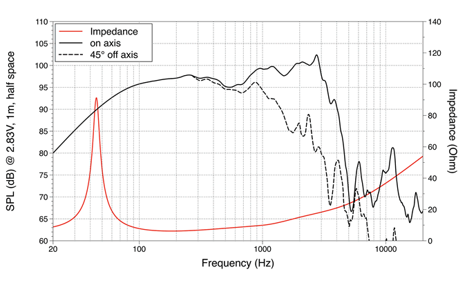 mesure spl vs impédance du haut parleur à cône LaVoce Haut-parleur Lavoce WSF152.50, 8 ohm, 15 pouce