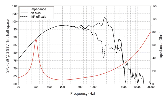 mesure spl vs impédance du haut parleur à cône LaVoce Haut-parleur Lavoce WXF15.800, 8 ohm, 15 pouce