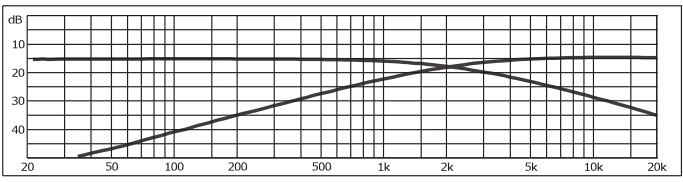 simulation du filtre passif Monacor Filtre passif 2 voies, 8 ohm, 2500 Hz, Monacor DN-1