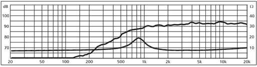mesure spl vs impédance du tweeter à dôme Monacor Tweeter à dôme Monacor DT-254, 8 ohm, bobine 25 mm