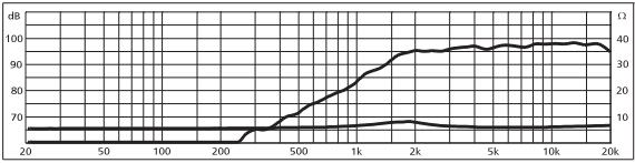 mesure spl vs impédance du tweeter à dôme Monacor Tweeter à dôme Monacor DT-25N, 8 ohm, bobine 25 mm