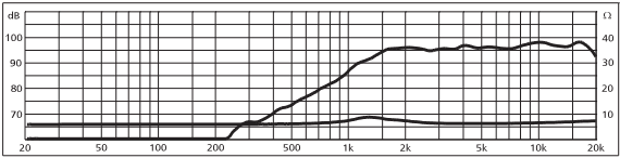mesure spl vs impédance du tweeter à dôme Monacor Tweeter à dôme Monacor DT-28N, 8 ohm, bobine 28 mm