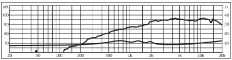 mesure spl vs impédance du tweeter à dôme Monacor Tweeter à dôme Monacor DT-300, 8 ohm, bobine 30 mm