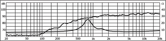 Image mesure spl & impédance vs fréquence tweeter à dôme Monacor Tweeter à dôme Monacor DT-352NF, 8 ohm, façade 110 mm
