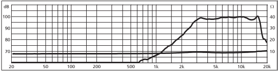 mesure spl vs impédance du tweeter à compression Monacor Tweeter à compression Monacor HT-30, 8 ohm, 67 x 67 mm
