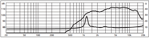 mesure spl vs impédance du pavillon+compression Monacor Moteur d'aigu à pavillon Monacor MHD-230/RD, 8 ohm, 120 mm