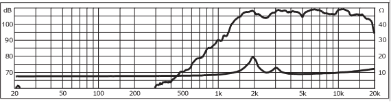 Image mesure spl vs impédance pavillon+compression Monacor Moteur d'aigu à pavillon Monacor MHD-240, 8 ohm, 205 x 163 mm