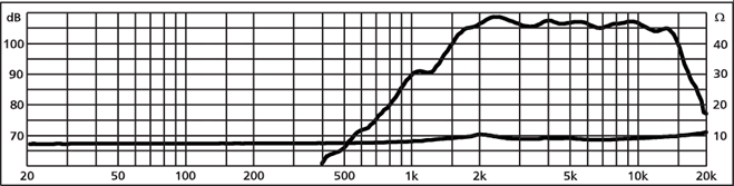 mesure spl vs impédance du pavillon+compression Monacor Moteur d'aigu à pavillon Monacor MHD-55, 8 ohm, 269 x 101 mm