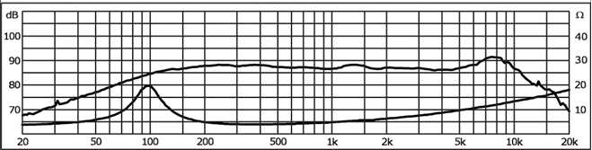 mesure spl vs impédance du haut parleur à cône Monacor Haut-parleur Monacor MSH-115HQ, 4 ohm, 116 mm