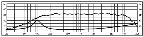 mesure spl vs impédance du haut parleur à cône Monacor Haut-parleur Monacor MSH-116/4, 4 ohm