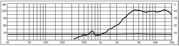 mesure spl vs impédance du tweeter à ruban Monacor Tweeter à ruban Monacor RBT-95, 8 ohm, 95 mm