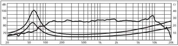Image mesure spl & impédance vs fréquence haut parleur à cône Monacor Haut-parleur Monacor SP-100/8, 8 ohm, 106 x 106 mm