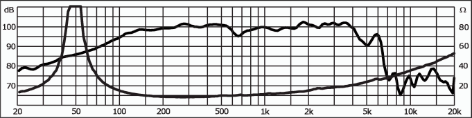 Image mesure spl vs impédance haut parleur à cône Monacor Haut-parleur Monacor SP-12A/302PA, 8 ohm, 313 mm