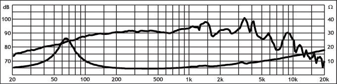 Image mesure spl & impédance vs fréquence haut parleur à cône Monacor Haut-parleur Monacor SP-167E, 4 ohm, 169 mm