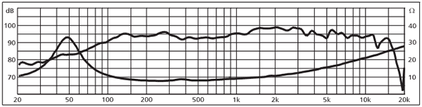 mesure spl vs impédance du haut parleur bicône Monacor Haut-parleur large-bande Monacor SP-200X, 8 ohm, 205 mm