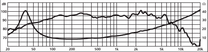 mesure spl vs impédance du haut parleur à cône Monacor Haut-parleur Monacor SP-304PA, 4 ohm, 305 mm