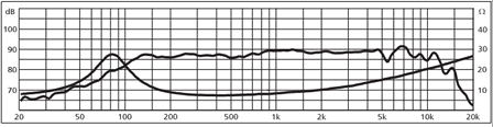 mesure spl vs impédance du haut parleur à cône Monacor Haut-parleur Monacor SP-60/8, 8 ohm, 105 x 105 mm