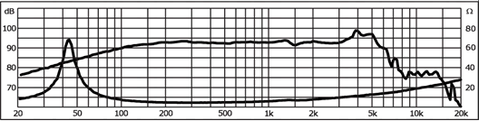 Image mesure spl vs impédance haut parleur à cône Monacor Haut-parleur Monacor SP-6/100PRO, 4 ohm, 168 mm