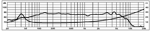 Image mesure spl & impédance vs fréquence haut parleur à cône Monacor Haut-parleur Monacor SPH-170TC, 8+8 ohm, 166 mm