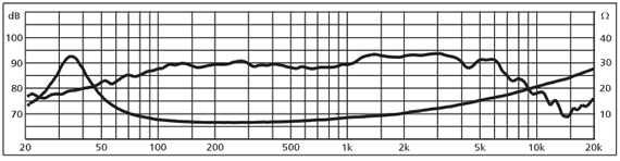 Image mesure spl & impédance vs fréquence haut parleur à cône Monacor Haut-parleur Monacor SPH-175, 8 ohm, 177 x 177 mm