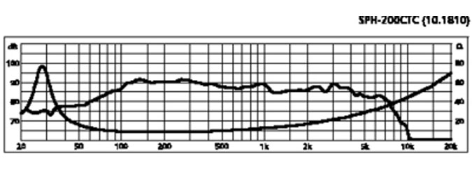 mesure spl vs impédance du haut parleur à cône Monacor Haut-parleur Monacor SPH-200CTC, 8+8 ohm, 211 mm