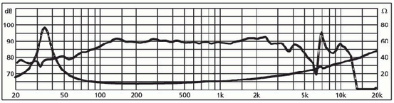 Image mesure spl vs impédance haut parleur à cône Monacor Haut-parleur Monacor SPH-200KE, 8 ohm, 212 mm