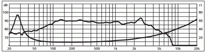 Image mesure spl vs impédance haut parleur à cône Monacor Haut-parleur Monacor SPH-200TC, 8+8 ohm, 210 mm