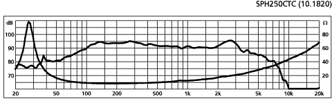 Image mesure spl vs impédance haut parleur à cône Monacor Haut-parleur Monacor SPH-250CTC, 8+8 ohm, 258 mm