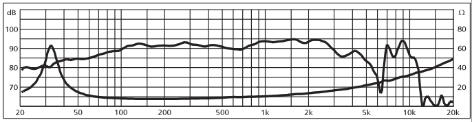 Image mesure spl vs impédance haut parleur à cône Monacor Haut-parleur Monacor SPH-250KE, 8 ohm, 258 mm