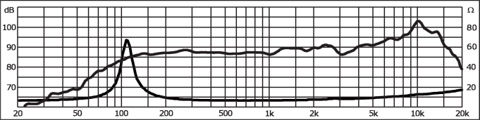 mesure spl vs impédance du haut parleur à cône Monacor Haut-parleur large-bande Monacor SPH-30X/4SW, 4 ohm, 80.5 mm