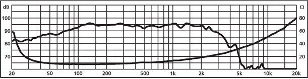 mesure spl vs impédance du haut parleur à cône Monacor Haut-parleur Monacor SPH-390TC, 8+8 ohm, 385 mm