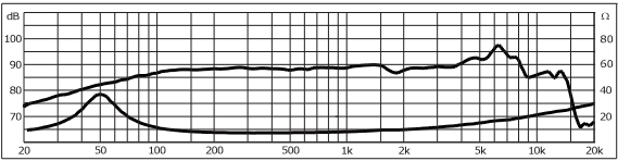 Image mesure spl & impédance vs fréquence haut parleur à cône Monacor Haut-parleur Monacor SPH-5M, 8 ohm, 150 mm