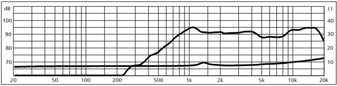 Image mesure spl vs impédance tweeter à cône Monacor Haut-parleur Monacor SPP-90, 8 ohm, 78 mm