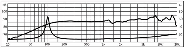 Image mesure spl & impédance vs fréquence haut parleur bicône Monacor Haut-parleur Monacor SPX-31M, 8 ohm, 93 mm
