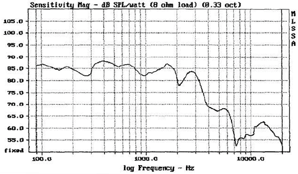 Image mesure spl vs fréquence haut parleur à cône Morel Morel UW 1058 (8Ohm)