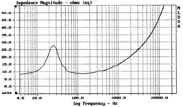 Image mesure impédance vs fréquence haut parleur à cône Morel Morel UW 1058 (8Ohm)