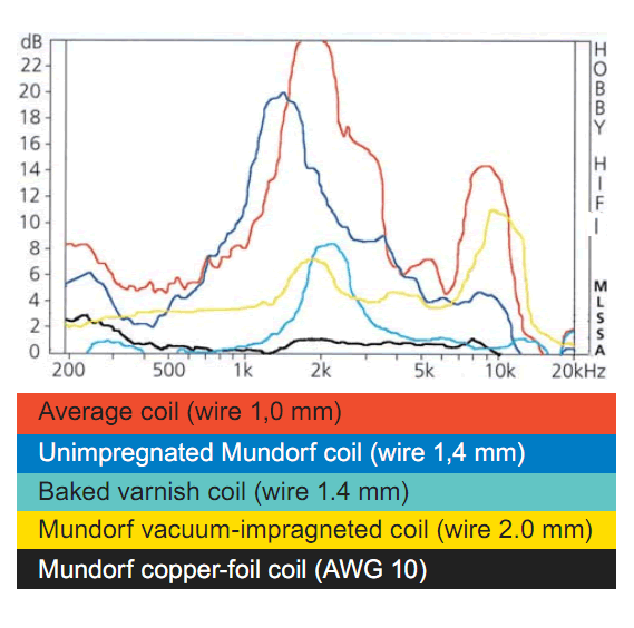 mesure vibratoire du bobine Mundorf Self à air à ruban Mundorf CFC16, 2mH ±2%, 0.55ohm, Ø24xL70mm