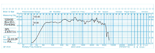 mesure spl vs impédance du haut parleur à cône Oberton Haut-parleur Oberton 12B450, 8 ohm, 12 pouce
