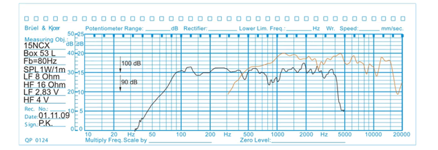 mesure spl vs impédance du haut-parleur coaxial à deux entrées Oberton Haut-parleur coaxial Oberton 15NCX, 8+16 ohm, 15 pouce
