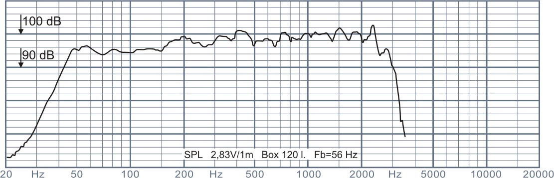 mesure spl du haut parleur à cône Oberton Haut-parleur Oberton 15NMB601, 8 ohm, 15 pouce