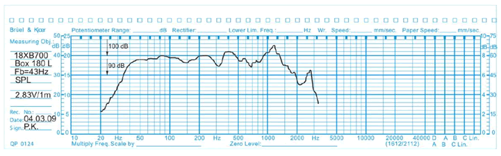 mesure spl vs impédance du haut parleur à cône Oberton Haut-parleur Oberton 18XB700, 8 ohm, 18 pouce