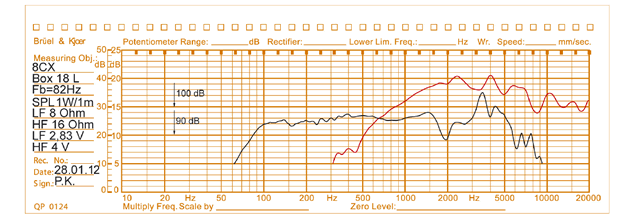mesure spl vs impédance du haut-parleur coaxial à deux entrées Oberton Haut-parleur coaxial Oberton 8CX, 8+16 ohm, 8 pouce