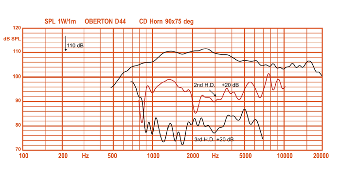 mesure spl vs distorsion du moteur de compression Oberton Moteur de compression Oberton D44, 16 ohm, 1 pouce