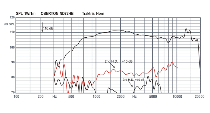 Image mesure spl vs distorsion moteur de compression Oberton Moteur de compression Oberton ND72HB, 16 ohm,  pouce